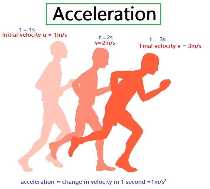 Acceleration 