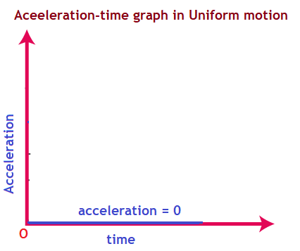 acceleration-time graph in uniform motion