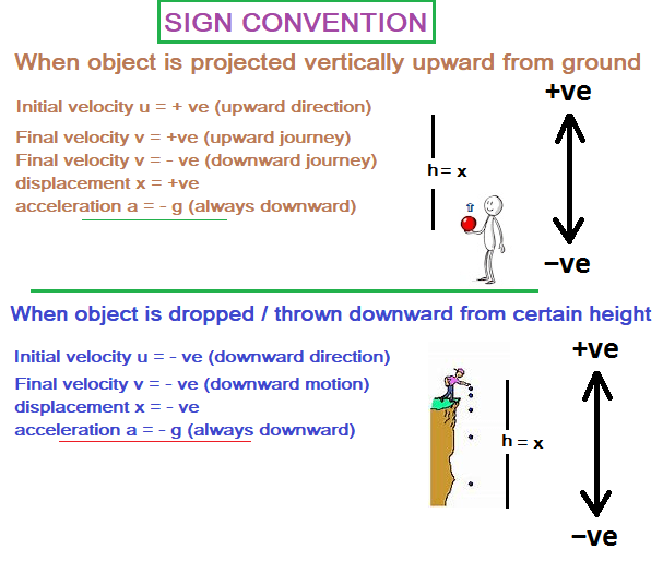 Motion under gravity sign convention