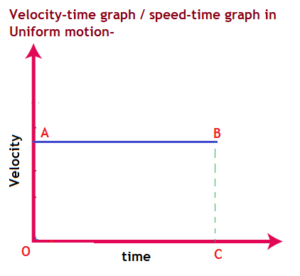 Motion Graphs Class 9 - www.mywebpathshala.com