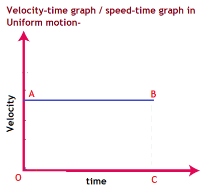 velocity-time graph in uniform motion