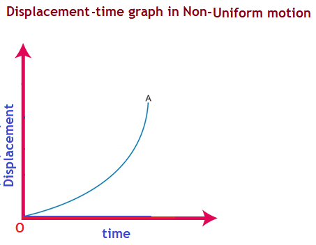 displacement-time graph in non-uniform motion
