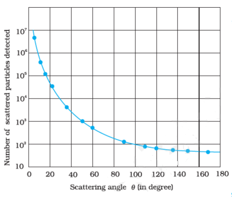 Graph between the number of scattered alpha-particles and the scattering angle