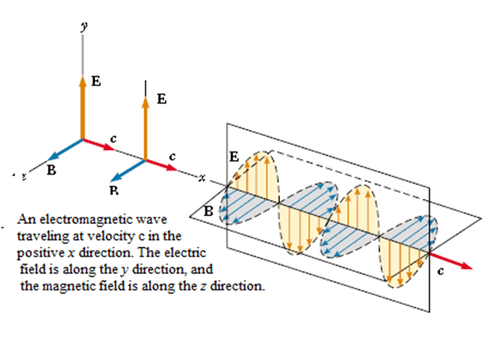 Properties of Electromagnetic Waves