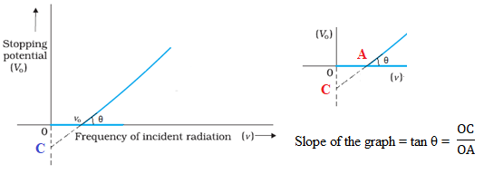 Determine the value of the Planck's constant and work function from the graph between stopping potential and frequency of incident radiation.