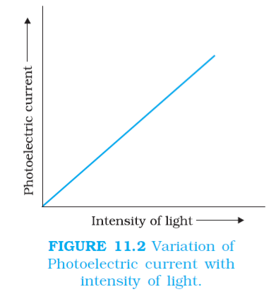 Effect of intensity of light on photoelectric current