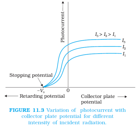Effect of Potential on photoelectric current