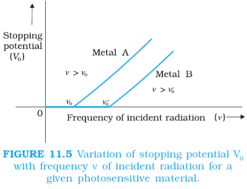 Graph between the frequency of incident radiation and corresponding stopping potential: