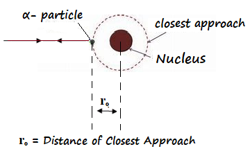 Distance of Closest Approach (Estimation of size of Nucleus)