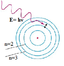 Bohrs Atomic Model