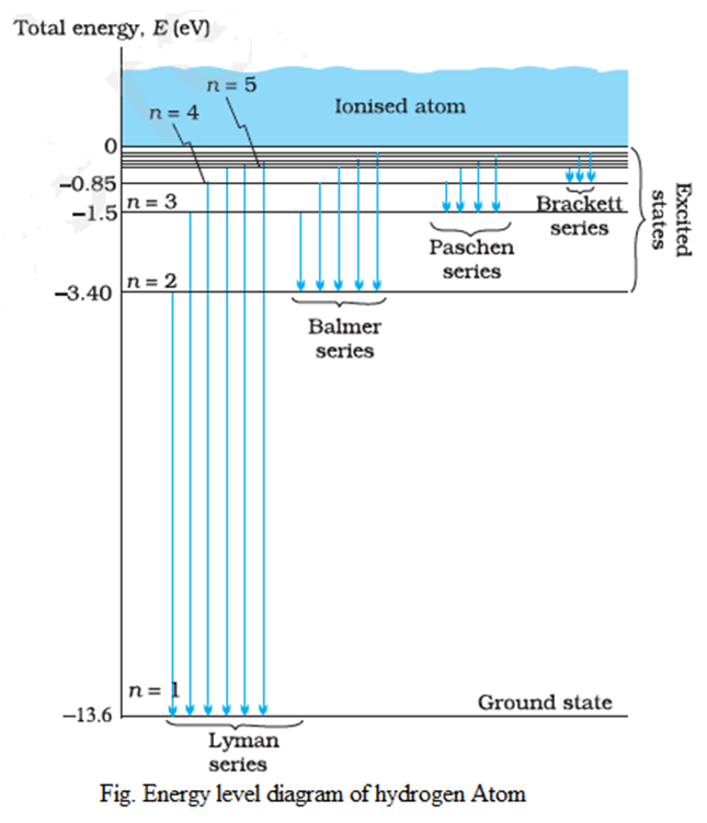 Energy Level Diagram for Hydrogen