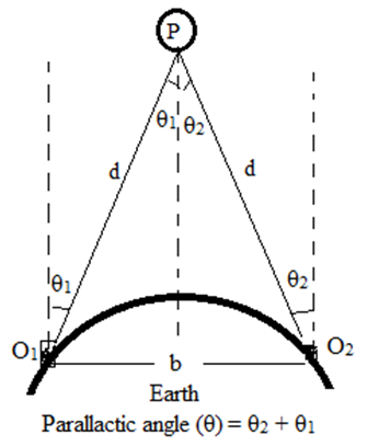 Parallax method