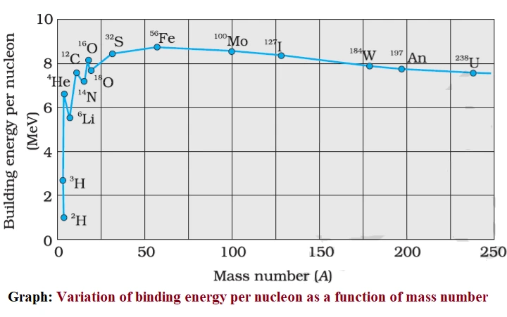 Binding energy curve