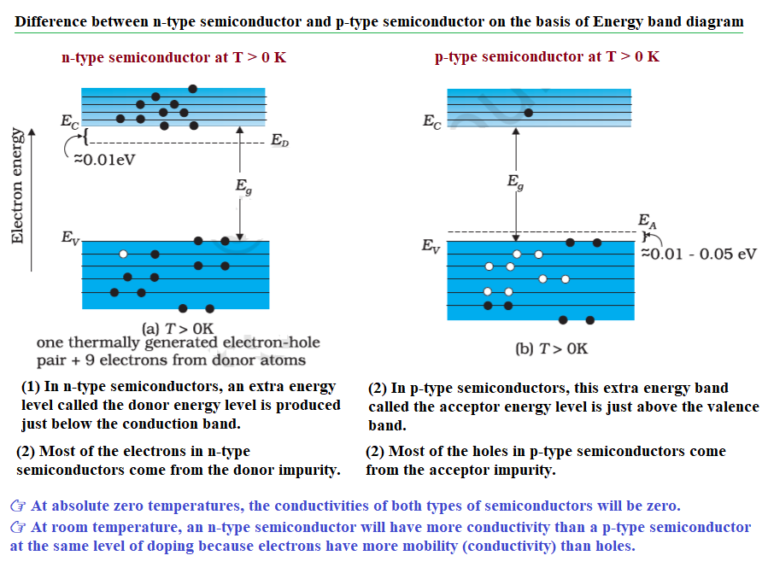 Difference Between N-type Semiconductor And P-type Semiconductor On The ...