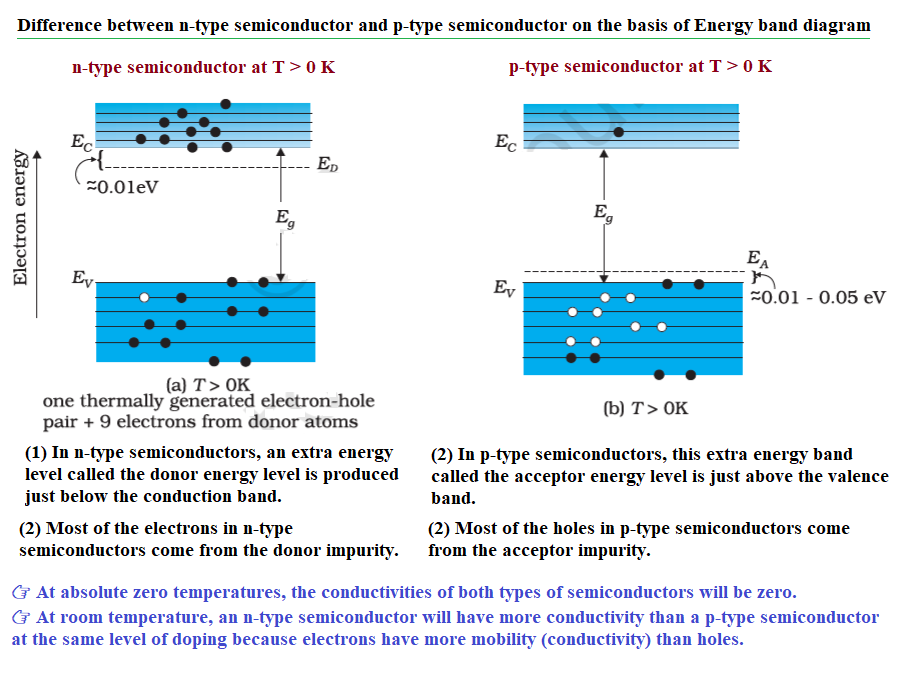 Difference between n-type semiconductor and p-type semiconductor on the basis of Energy band diagram 