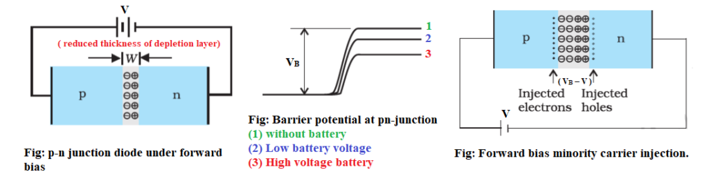 Forward Biasing of pn junction diode