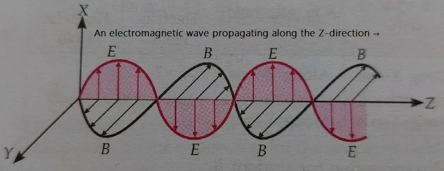 A schematic diagram depicting electric and magnetic fields for an electromagnetic wave propagating along the Z direction
