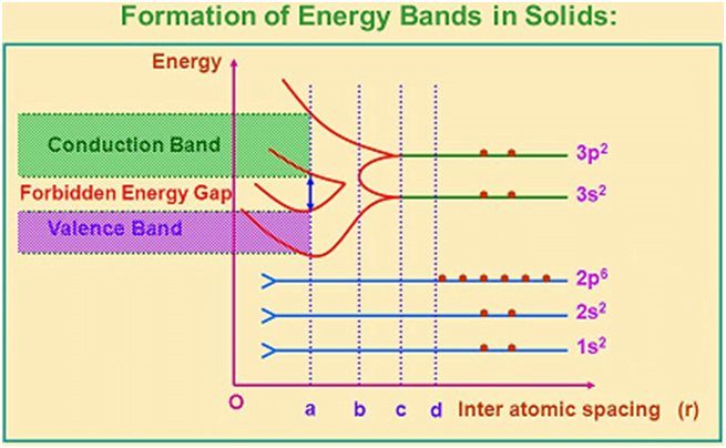 how-energy-bands-are-formed-in-solids-www-mywebpathshala