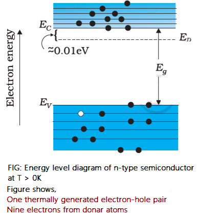 Energy level diagram of n-type semiconductor