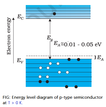Energy level diagram of p-type semiconductor