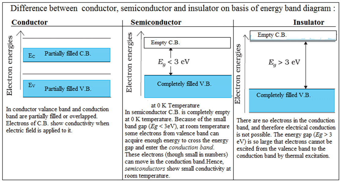 difference-between-conductors-semiconductors-and-insulators-on-the