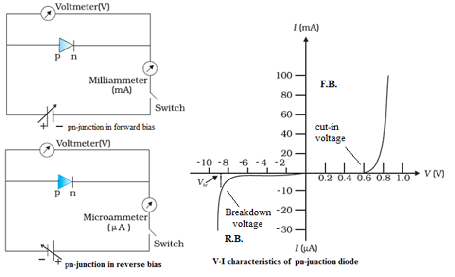 Forward and reverse bias I-V characteristics of a pn-junction diode