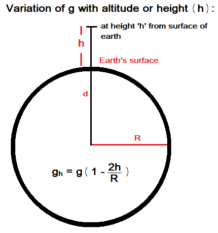 Factors affecting acceleration due to Gravity