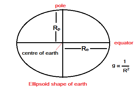 Variation of g with the shape of the earth: