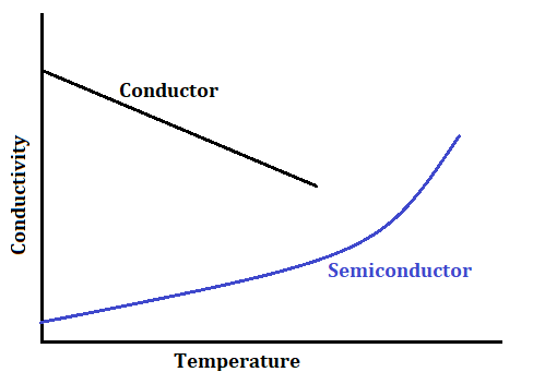 How does the conductivity of a semiconductor change with the rise in temperature?
