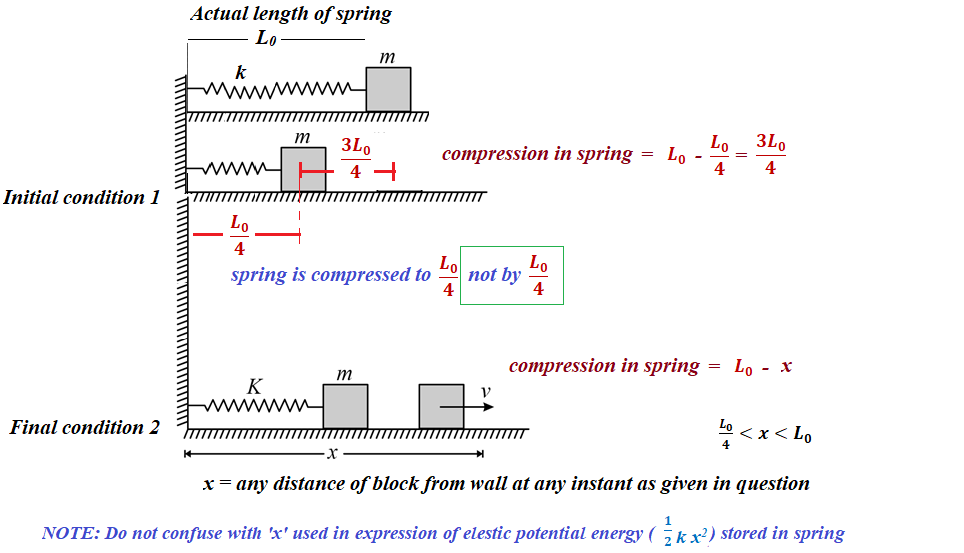 A block of mass m is pushed against a spring of spring constant k