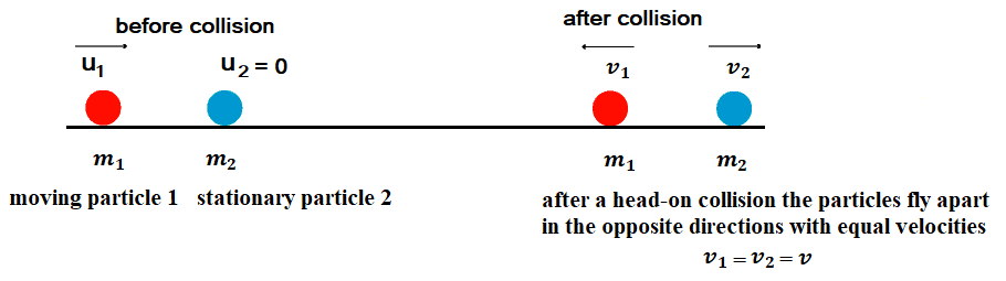 Particle 1 experiences a perfectly elastic collision with a stationary particle 2. Determine their mass ratio, if after a head-on collision the particles fly apart in the opposite directions with equal velocities.