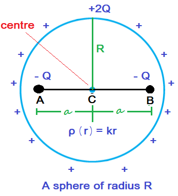 Let a total charge 2Q be distributed in a sphere of radius R, with the charge density