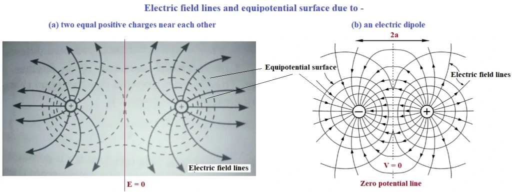 electric field lines and equipotential surface due to (a) two equal positive charges near each other (b) an electric dipole.