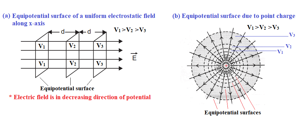 Draw schematically an equipotential surface of a (a) uniform electrostatic field along x-axis (b) positive point charge.