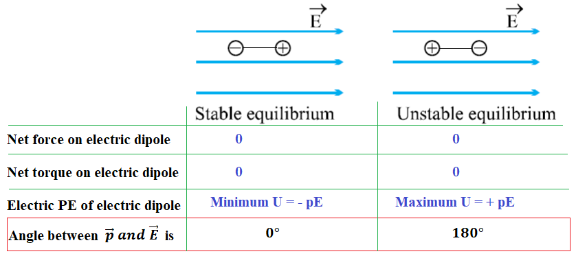 Diagrammatically represent the position of a dipole in (i) stable (ii) unstable equilibrium when placed in a uniform electric field.