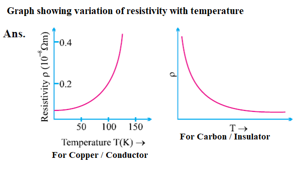 graph showing variation of resistivity with temperature 
