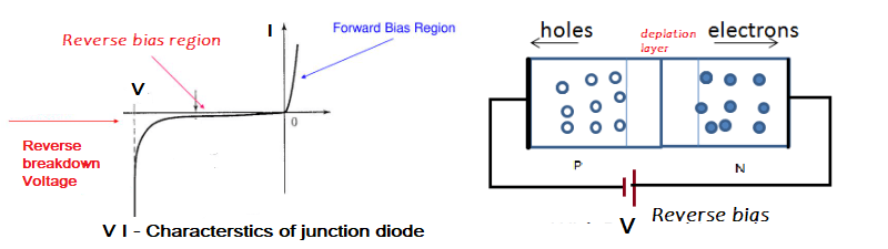 Reverse breakdown of Junction diode