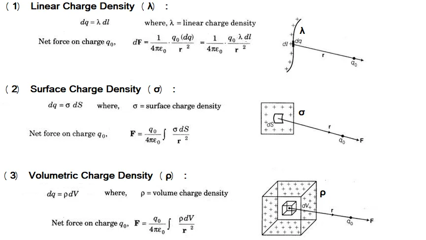 3 Type of Continuous charge distribution