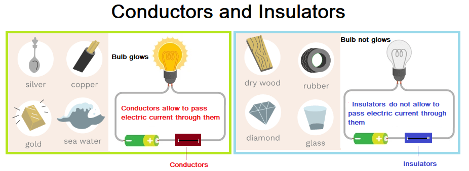 Conductors and insulators important facts