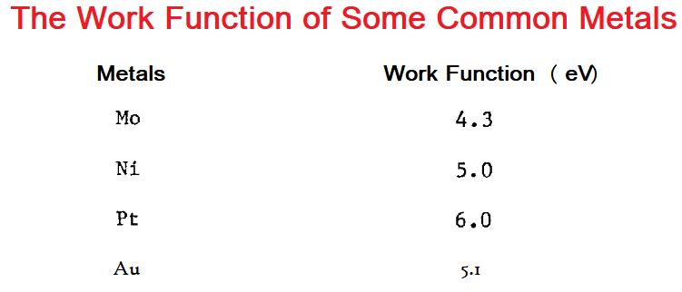 Work Function (ɸₒ)