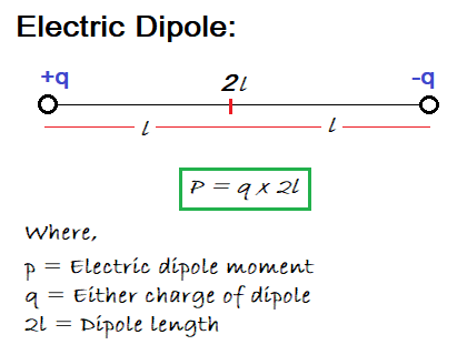 Learn electric dipole at easy class 12