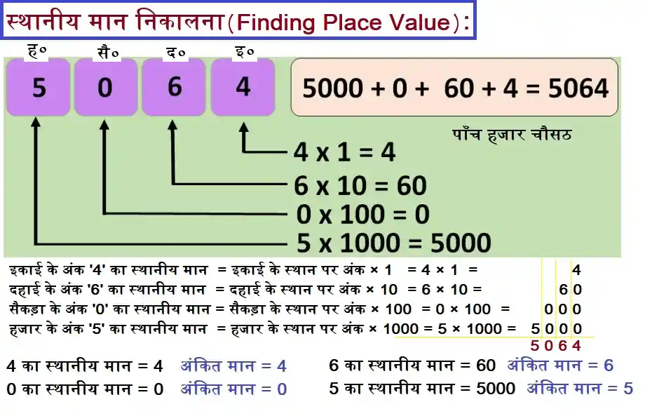Finding Place Value
