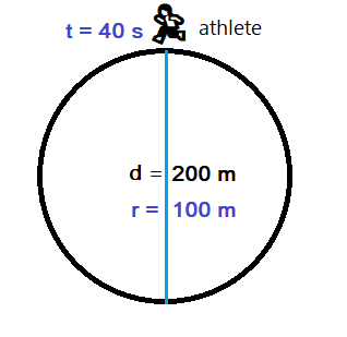 An athlete completes one round of a circular track of diameter 200 m in 40 s. What will be the distance covered and the displacement at the end of 2 minutes 20 s?