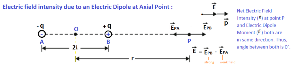 Electric field due to an Electric Dipole at Axial Point