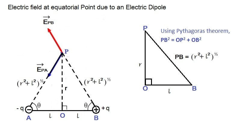 Electric field due to an Electric Dipole at equatorial Point