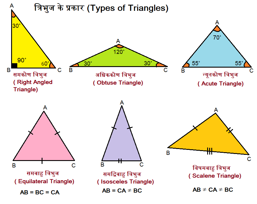 त्रिभुज के प्रकार (Types of Triangles)